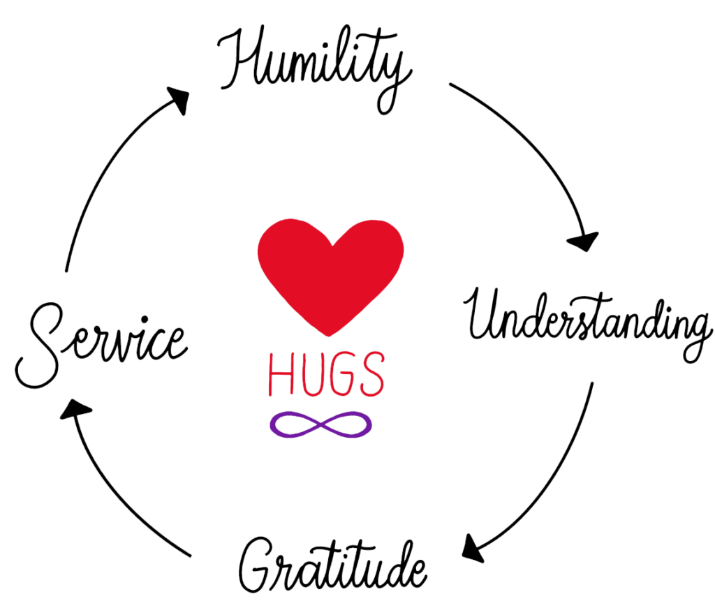 a circular diagram showing how you humility understanding, service and gratitude promote love and compassion